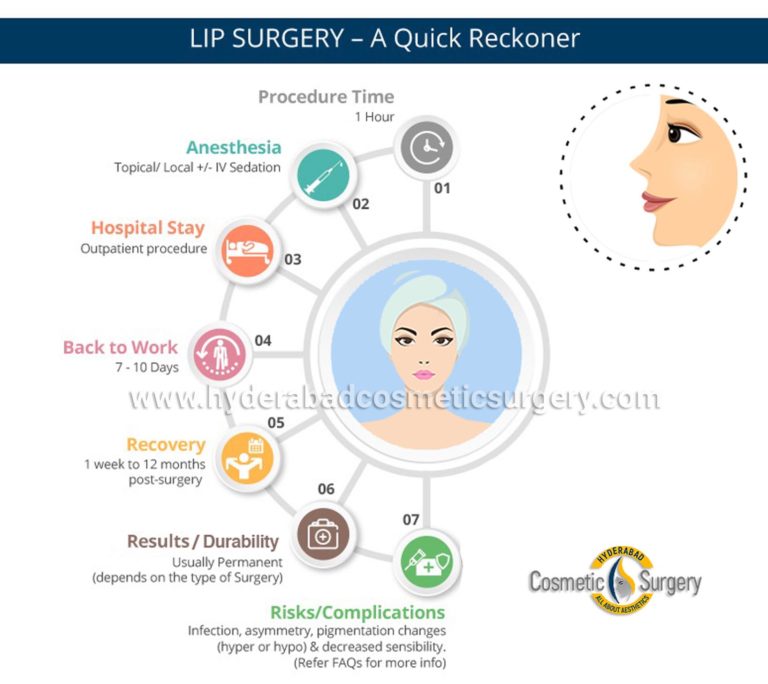 Lip Reduction Surgery Lip Augmentation Hyderabad Cosmetic Surgery