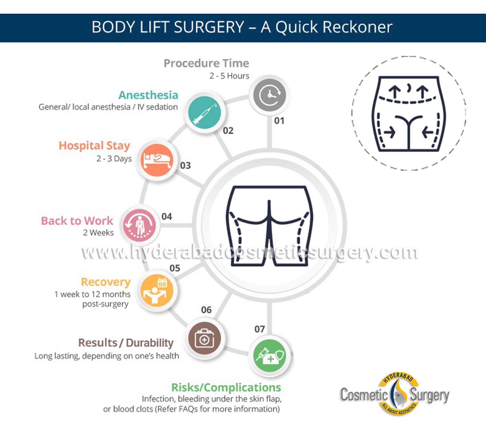 Lower body lift Surgery, Belt lipectomy